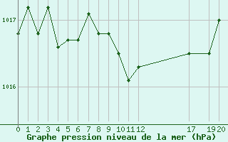 Courbe de la pression atmosphrique pour Ristolas (05)