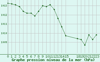 Courbe de la pression atmosphrique pour Malbosc (07)