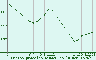 Courbe de la pression atmosphrique pour Jan (Esp)