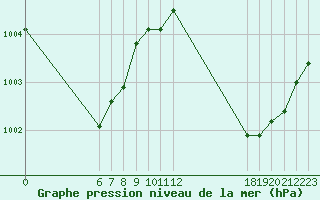 Courbe de la pression atmosphrique pour Jan (Esp)