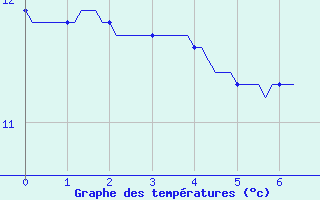 Courbe de tempratures pour Gros-Rderching (57)