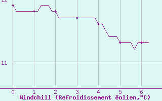 Courbe du refroidissement olien pour Gros-Rderching (57)