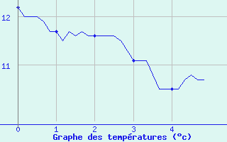 Courbe de tempratures pour Membach - Baelen (Be)