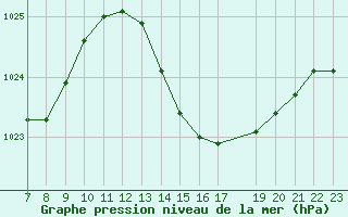 Courbe de la pression atmosphrique pour San Chierlo (It)