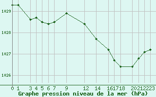 Courbe de la pression atmosphrique pour Recoules de Fumas (48)