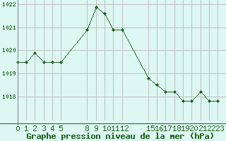 Courbe de la pression atmosphrique pour Colmar-Ouest (68)