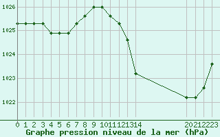 Courbe de la pression atmosphrique pour Agde (34)