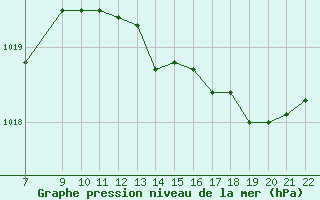 Courbe de la pression atmosphrique pour Trets (13)