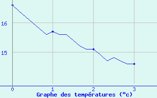 Courbe de tempratures pour Monts-sur-Guesnes (86)