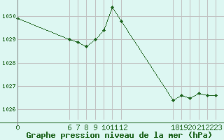 Courbe de la pression atmosphrique pour Jan (Esp)