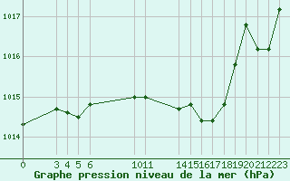 Courbe de la pression atmosphrique pour Saint-Haon (43)