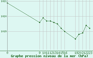 Courbe de la pression atmosphrique pour Pordic (22)