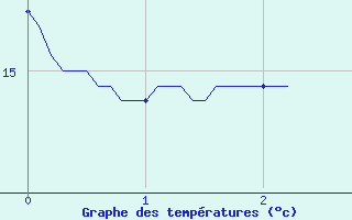 Courbe de tempratures pour Le Plessis-Gassot (95)