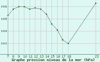 Courbe de la pression atmosphrique pour Valence d