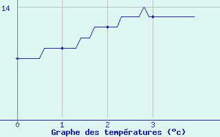 Courbe de tempratures pour Coublanc (52)