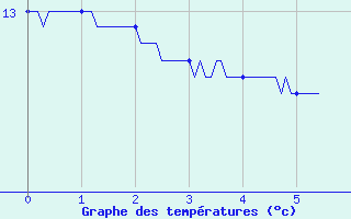 Courbe de tempratures pour Nantua (01)