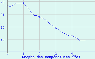 Courbe de tempratures pour Sallles d