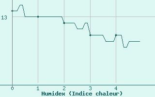 Courbe de l'humidex pour Saint-Yrieix-la-Perche (87)