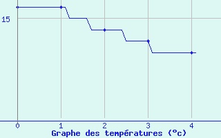 Courbe de tempratures pour Le Dorat (87)