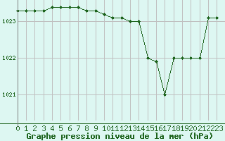 Courbe de la pression atmosphrique pour Kernascleden (56)