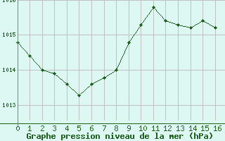 Courbe de la pression atmosphrique pour Petiville (76)