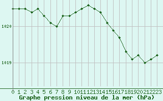 Courbe de la pression atmosphrique pour Corsept (44)