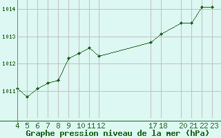 Courbe de la pression atmosphrique pour Saint-Haon (43)