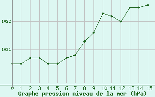 Courbe de la pression atmosphrique pour Boulaide (Lux)