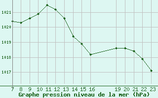 Courbe de la pression atmosphrique pour Colmar-Ouest (68)