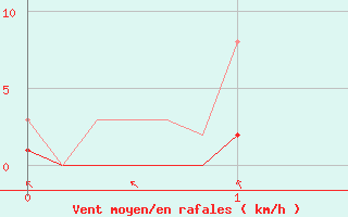 Courbe de la force du vent pour Bourg-en-Bresse (01)