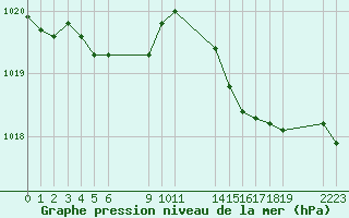 Courbe de la pression atmosphrique pour Saint-Haon (43)