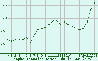 Courbe de la pression atmosphrique pour Saint-Haon (43)