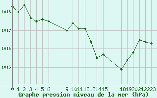 Courbe de la pression atmosphrique pour Saint-Haon (43)