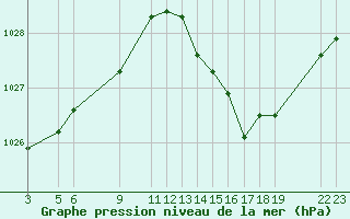 Courbe de la pression atmosphrique pour Rochefort Saint-Agnant (17)