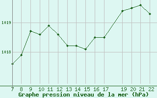 Courbe de la pression atmosphrique pour Trets (13)