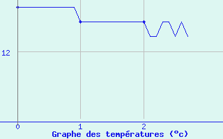 Courbe de tempratures pour Cessy (01)