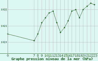 Courbe de la pression atmosphrique pour San Chierlo (It)