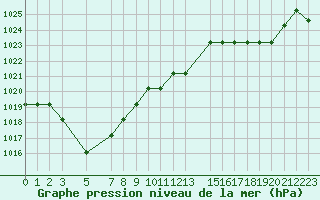 Courbe de la pression atmosphrique pour Marquise (62)