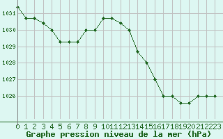 Courbe de la pression atmosphrique pour Colmar-Ouest (68)