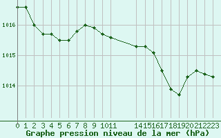 Courbe de la pression atmosphrique pour Lans-en-Vercors - Les Allires (38)