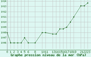 Courbe de la pression atmosphrique pour Saint-Martin-du-Bec (76)