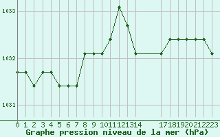 Courbe de la pression atmosphrique pour Rethel (08)