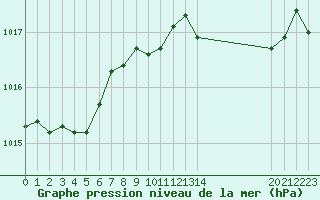 Courbe de la pression atmosphrique pour Orschwiller (67)