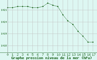 Courbe de la pression atmosphrique pour Chambry / Aix-Les-Bains (73)