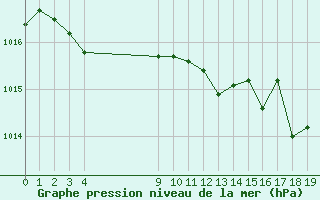 Courbe de la pression atmosphrique pour Aniane (34)