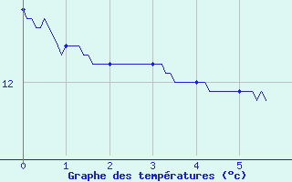 Courbe de tempratures pour Abbeville (80)