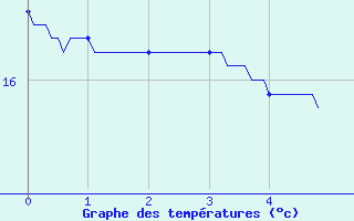 Courbe de tempratures pour Lacanau (33)