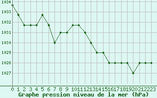 Courbe de la pression atmosphrique pour Souprosse (40)