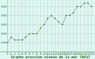 Courbe de la pression atmosphrique pour Remich (Lu)