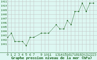 Courbe de la pression atmosphrique pour Saint-Martin-du-Bec (76)